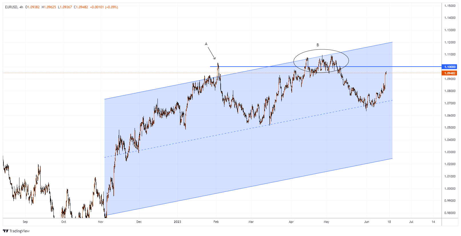 EURUSD Chart Image