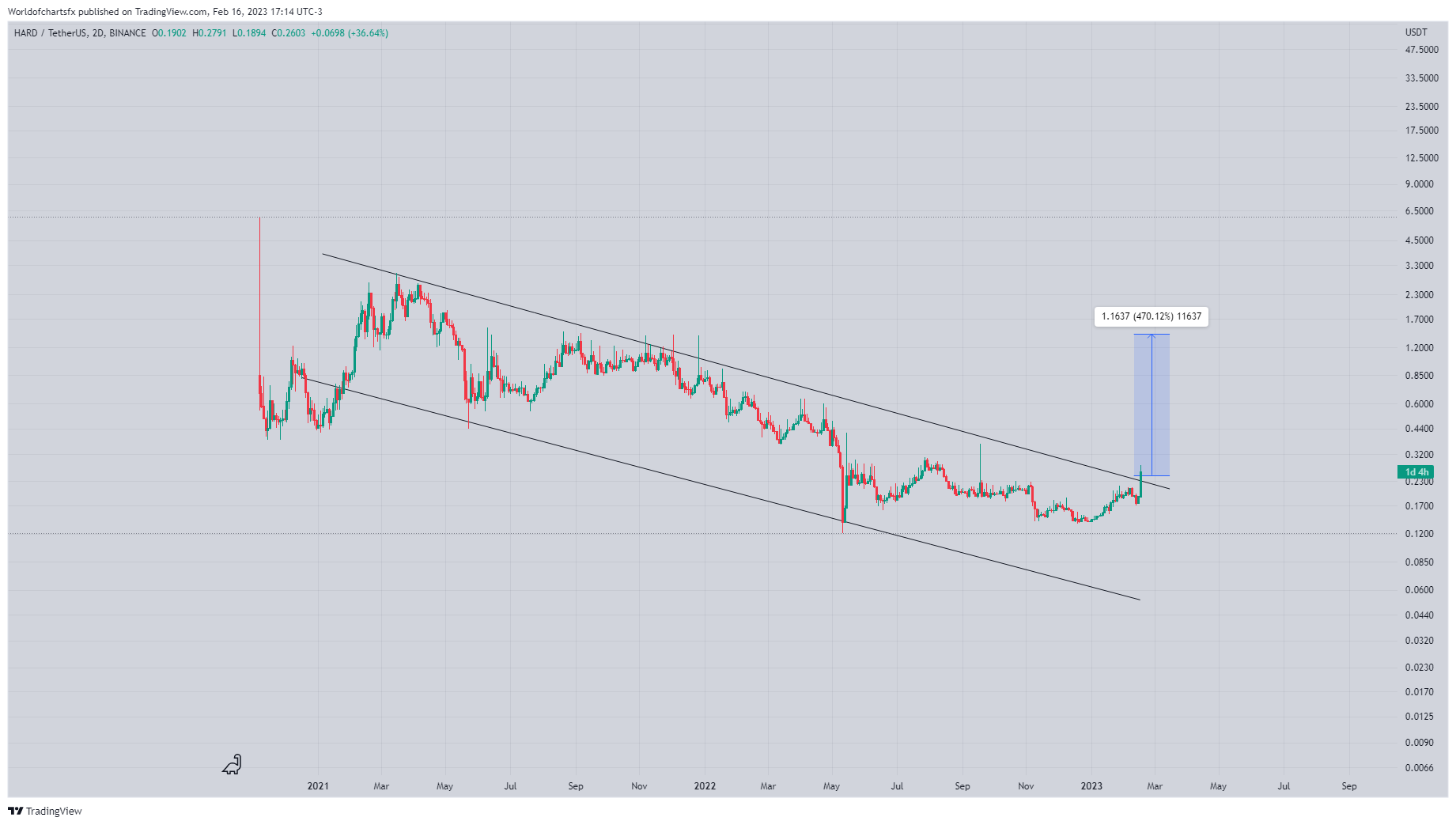 BINANCE:HARDUSDT Chart Image by Worldofchartsfx