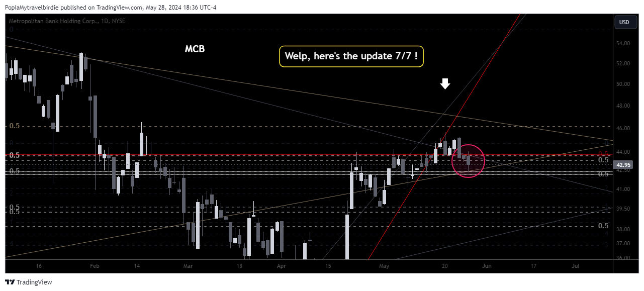 BATS:MCB Chart Image by PopiaMytravelbirdie