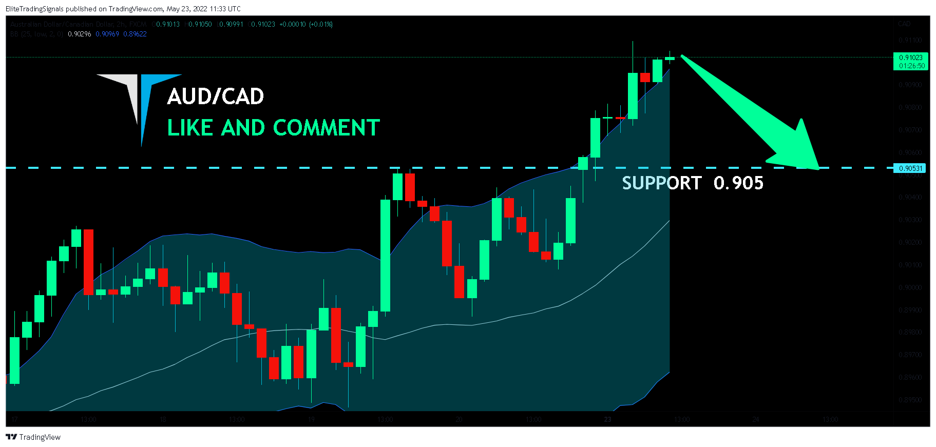 FX:AUDCAD Chart Image by EliteTradingSignals