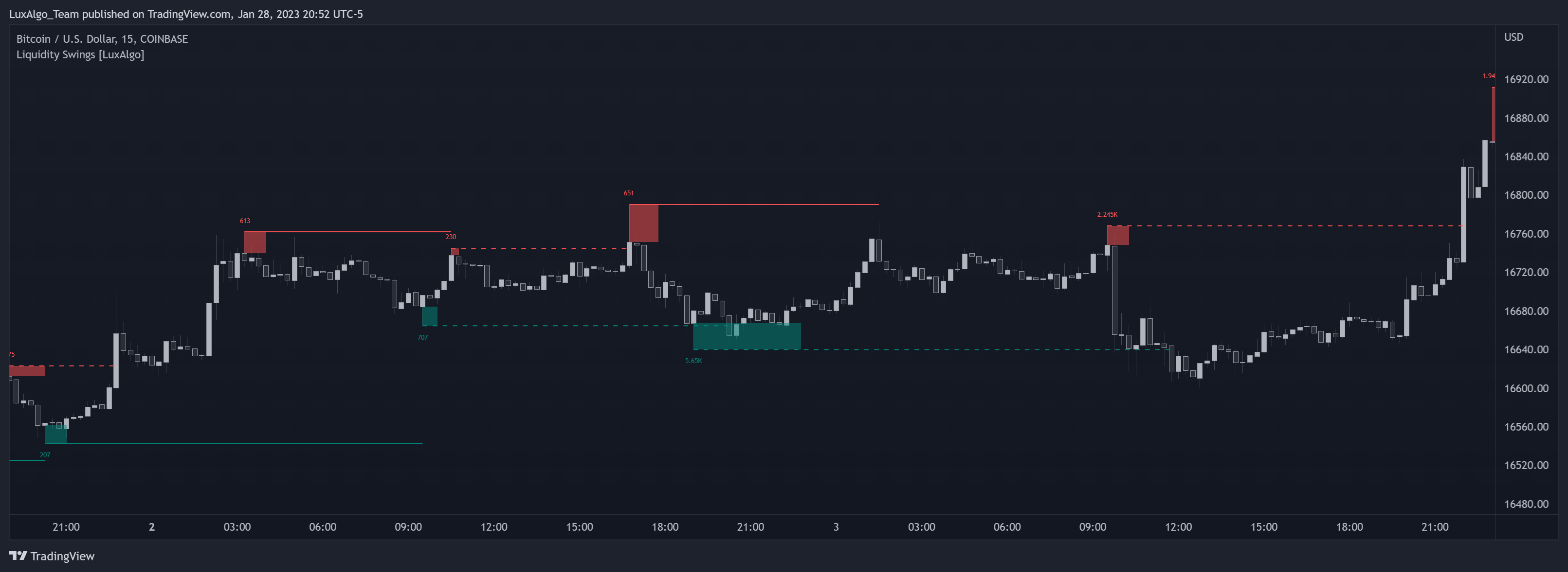COINBASE:BTCUSD Chart Image by LuxAlgo_Team