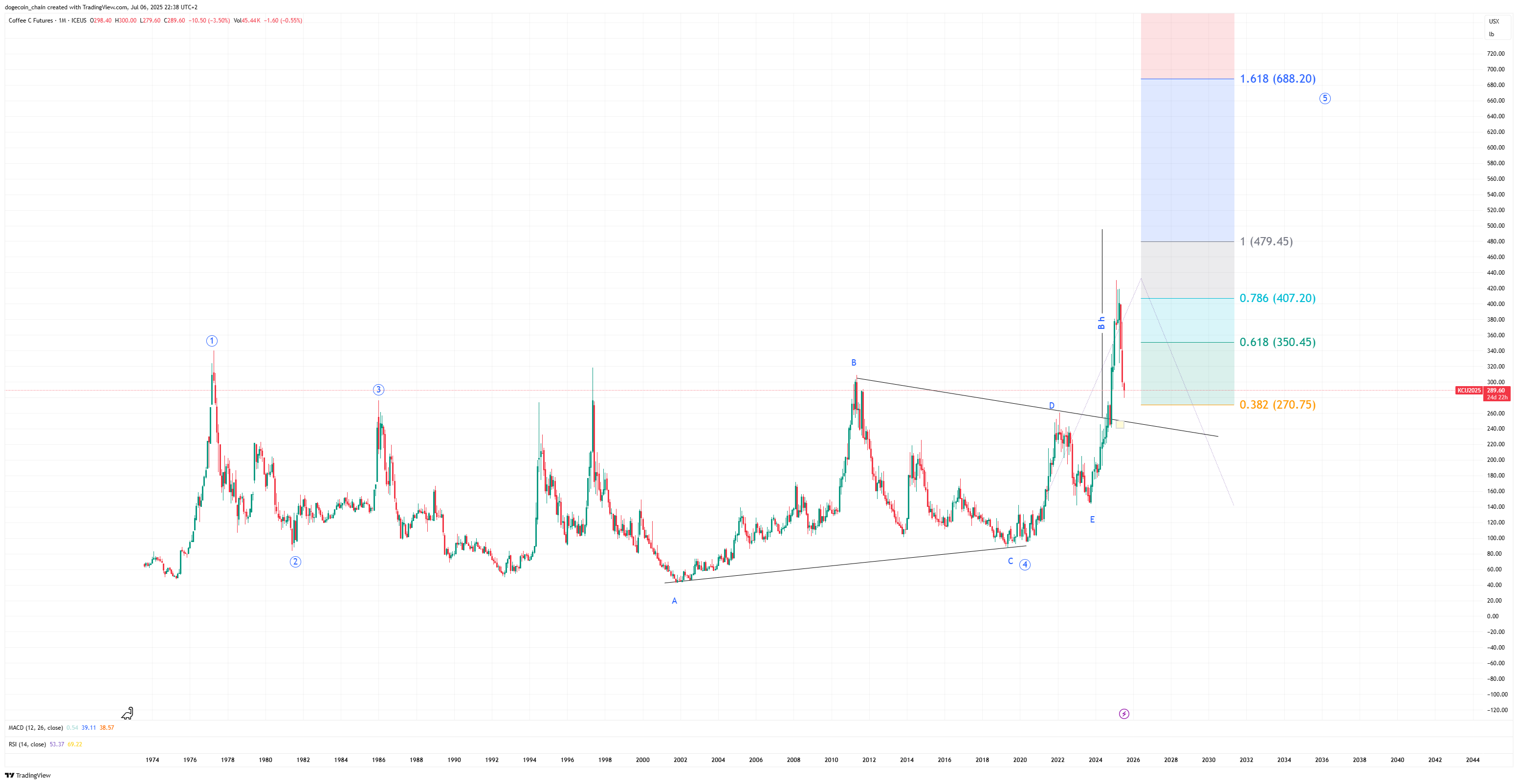 ICEUS_DLY:KC1! Chart Image by dogecoin_chain