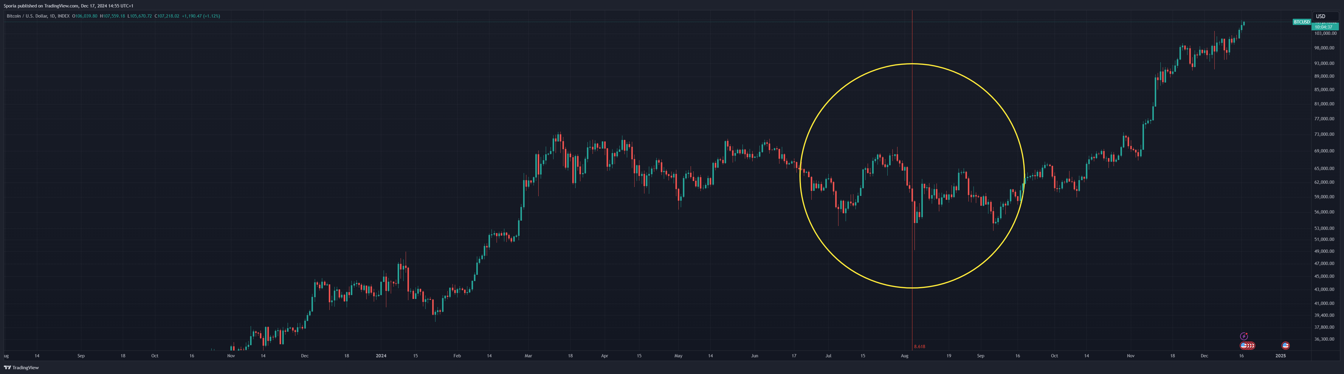 INDEX:BTCUSD Chart Image by Sporia