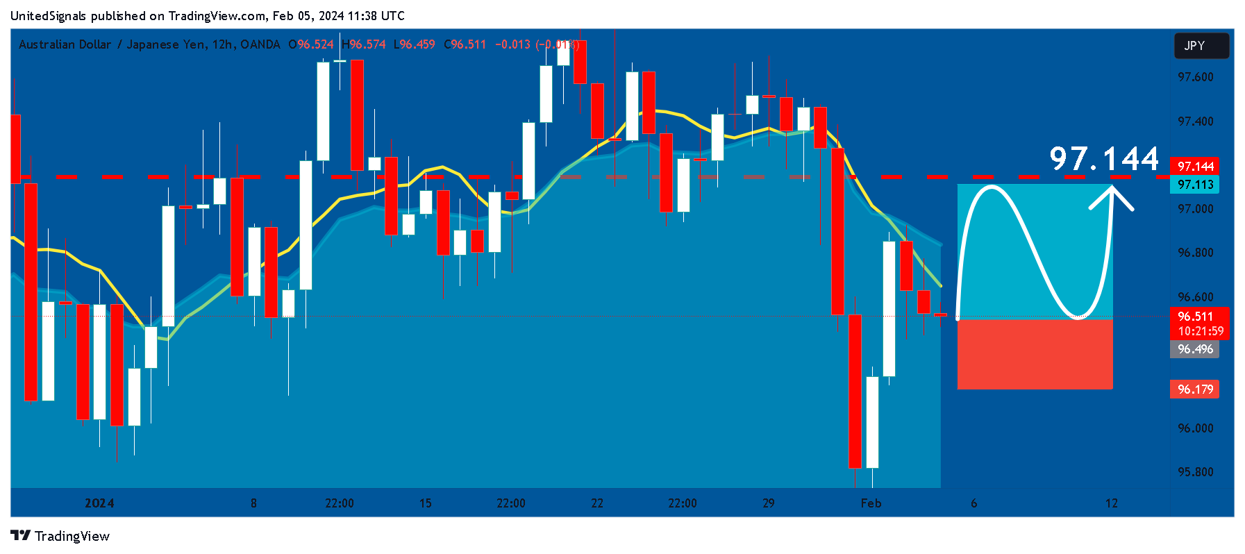 OANDA:AUDJPY Chart Image by UnitedSignals