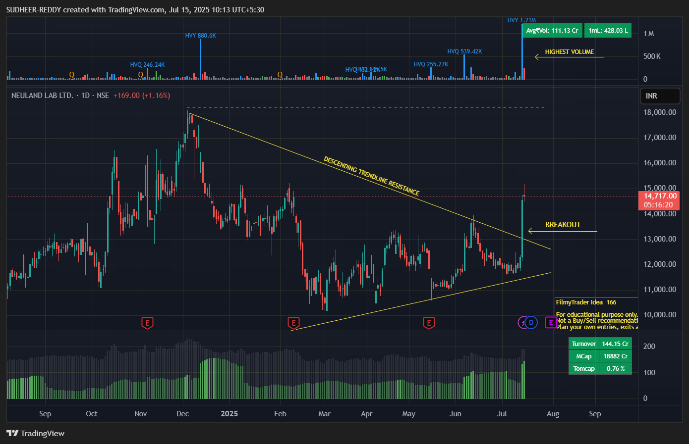NSE:NEULANDLAB Chart Image by SUDHEER-REDDY