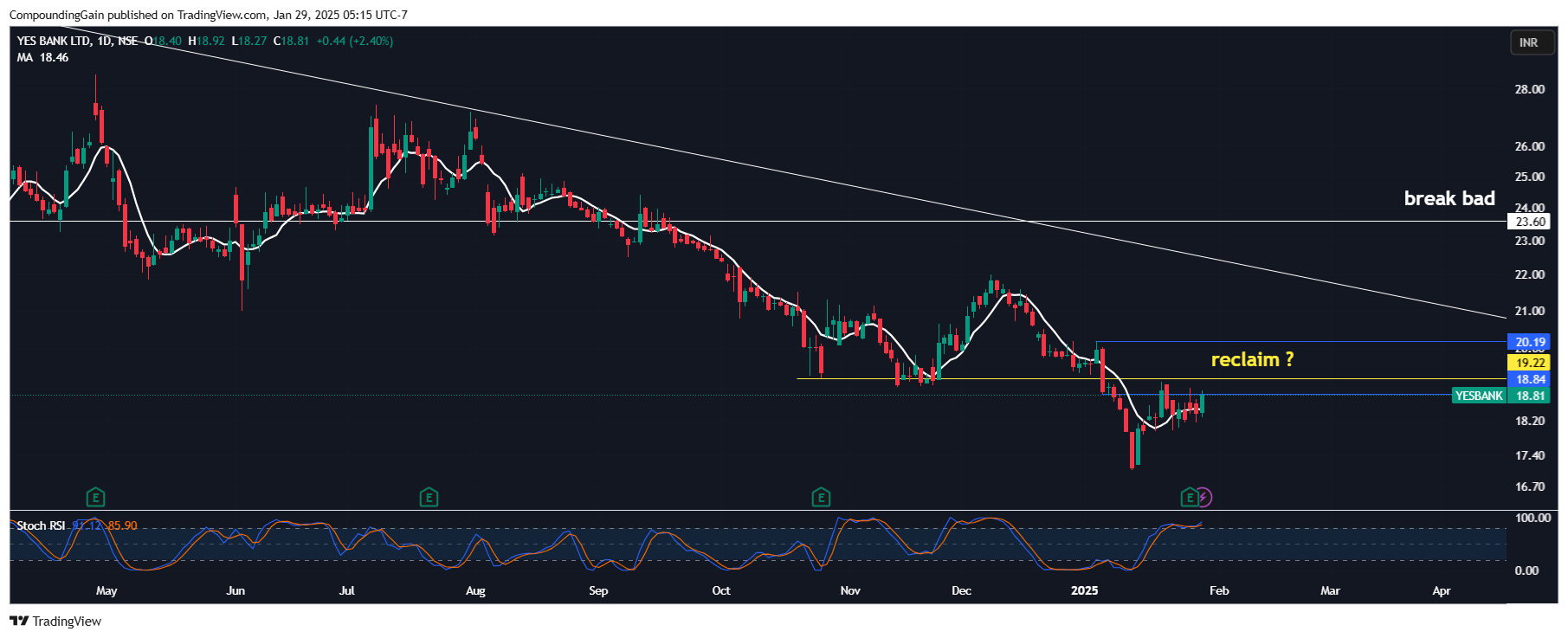 NSE:YESBANK Chart Image by CompoundingGain