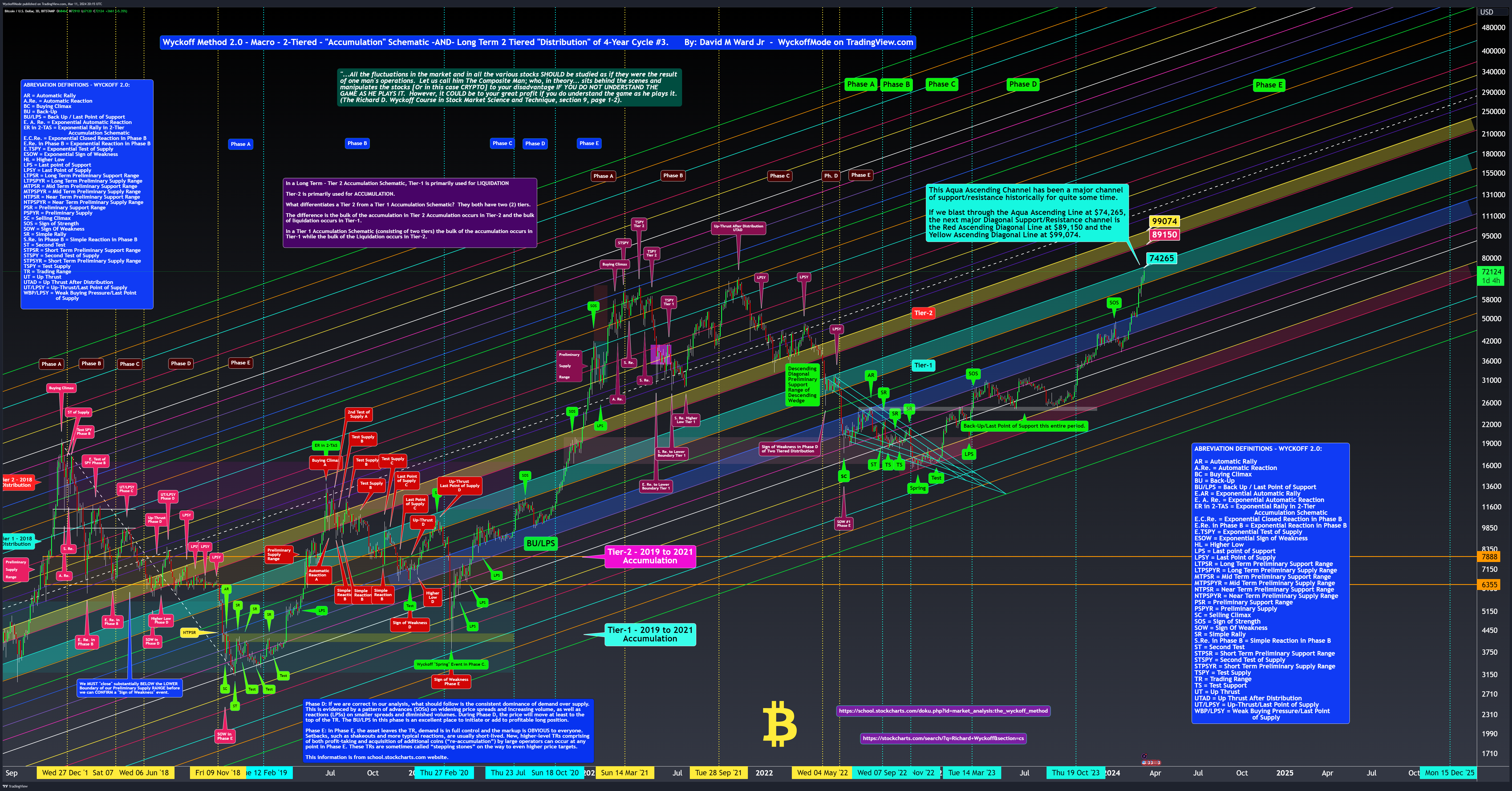 BITSTAMP:BTCUSD Chart Image by WyckoffMode