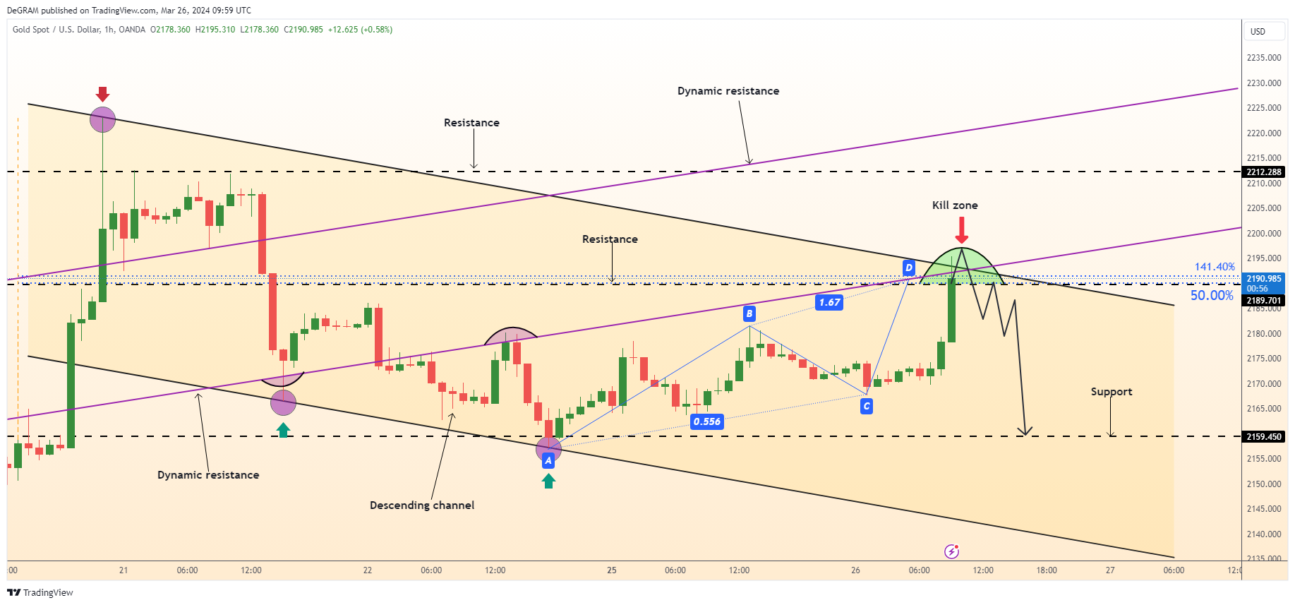 OANDA:XAUUSD Chart Image by DeGRAM