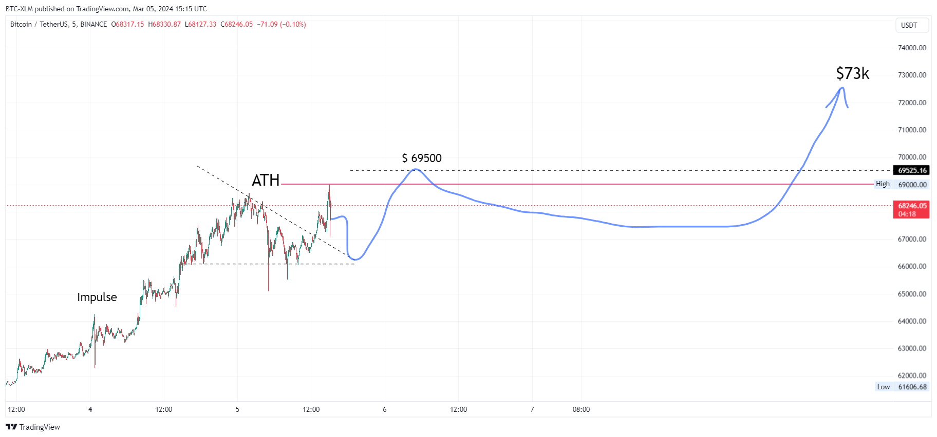 BINANCE:BTCUSDT Chart Image by BTC-XLM