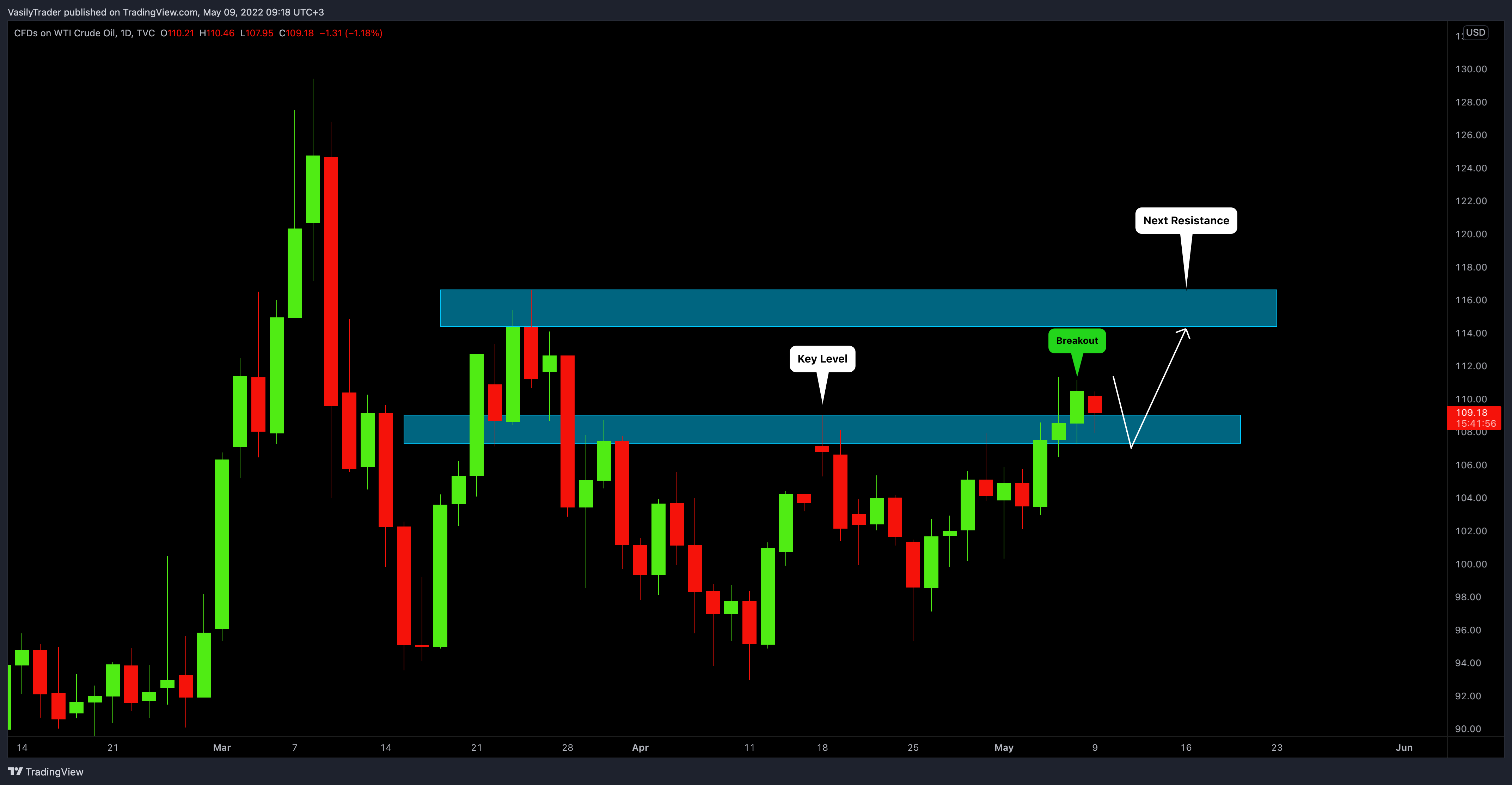 TVC:USOIL Chart Image by VasilyTrader