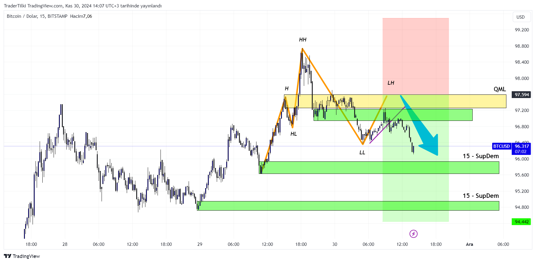 BITSTAMP:BTCUSD Chart Image by TraderTilki