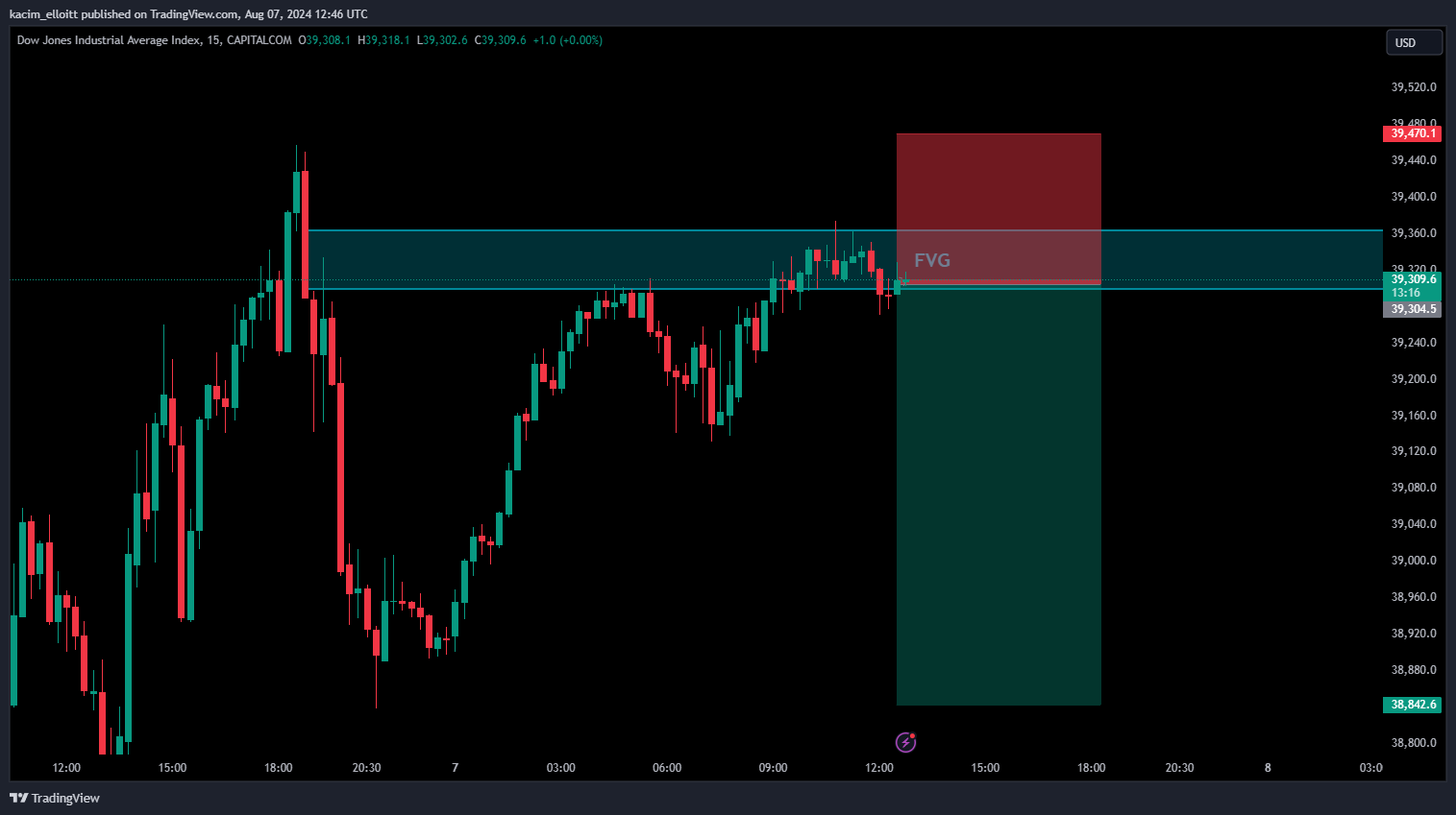 CAPITALCOM:US30 Chart Image by kacim_elloitt