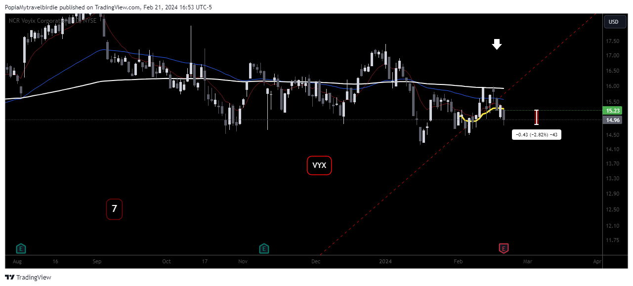 BATS:VYX Chart Image by PopiaMytravelbirdie