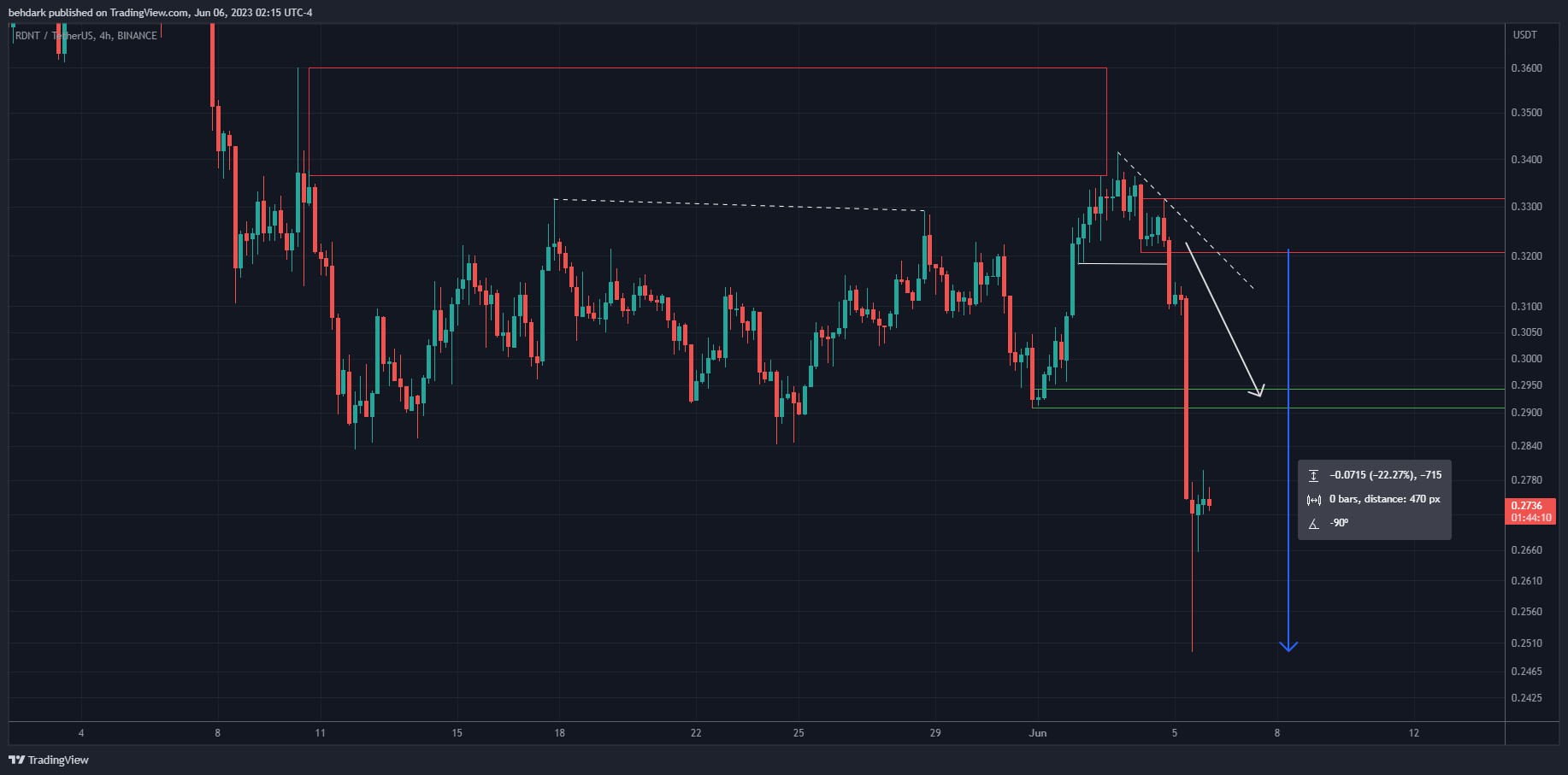 BINANCE:RDNTUSDT Chart Image by behdark