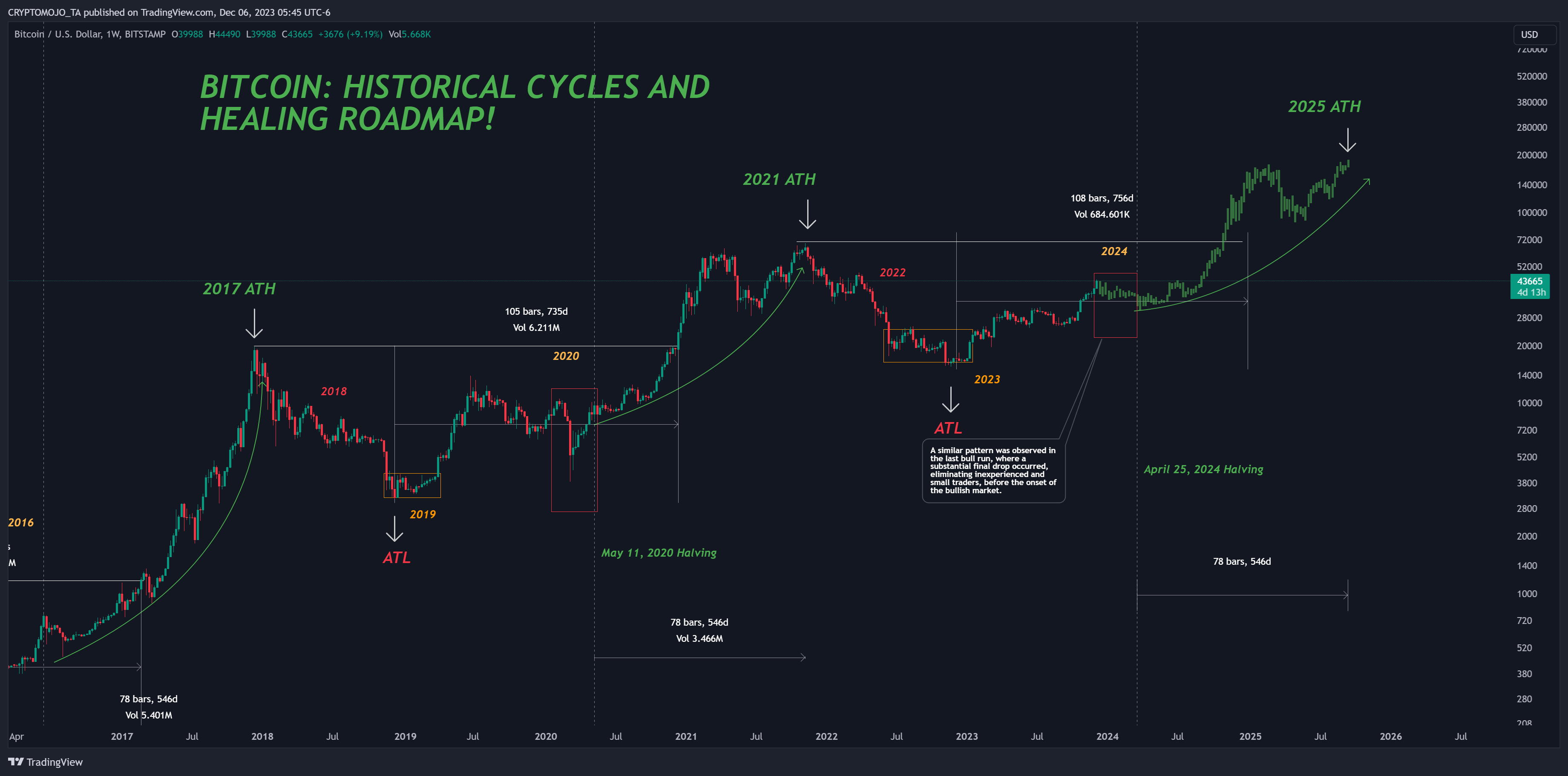 BITSTAMP:BTCUSD Chart Image by CRYPTOMOJO_TA
