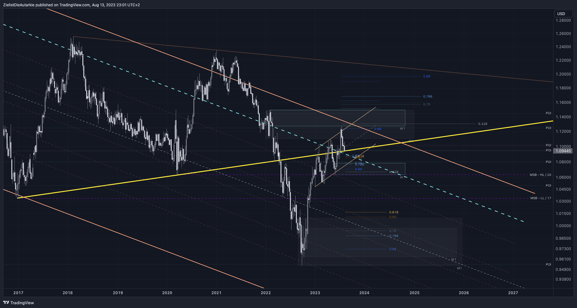 FX:EURUSD Chart Image by ZielIstDieAutarkie