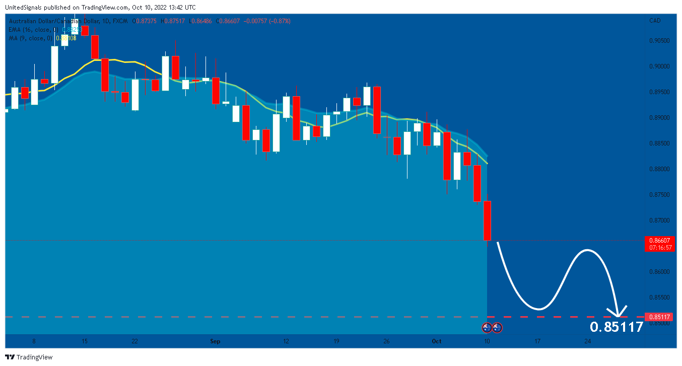 FX:AUDCAD Chart Image by UnitedSignals
