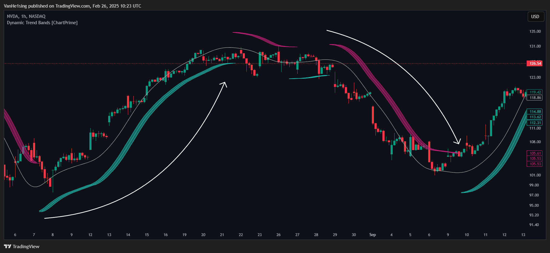 BATS:NVDA Chart Image by VanHe1sing
