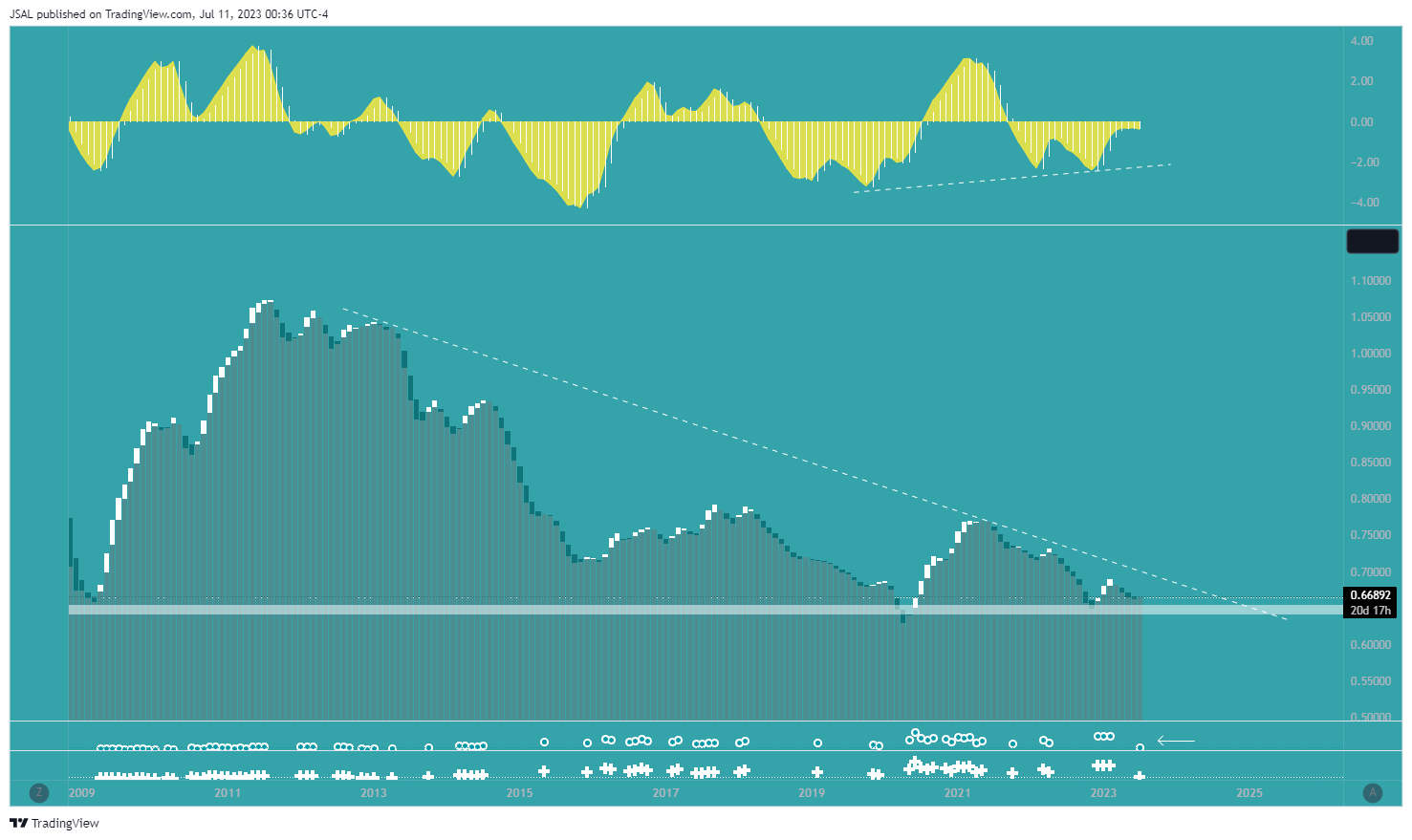 FX:AUDUSD Chart Image by JSAL