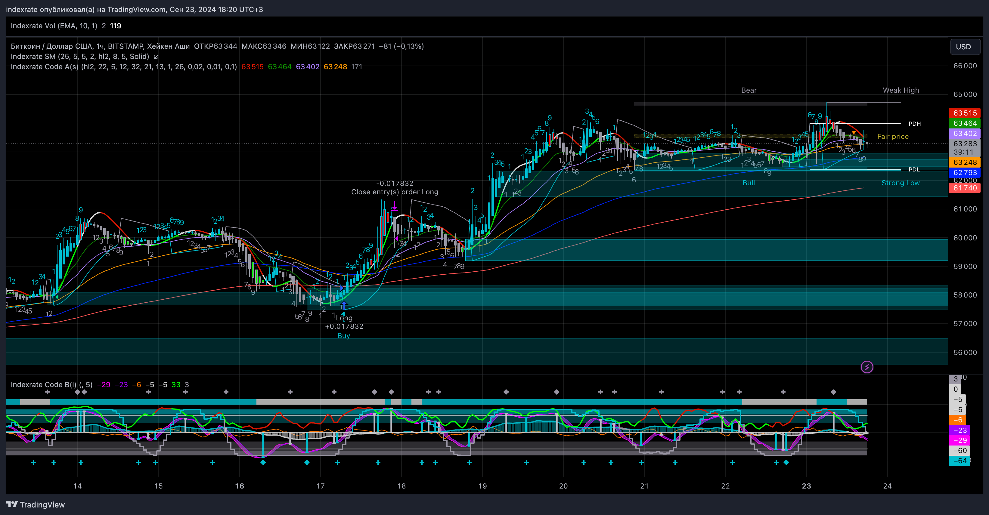 BITSTAMP:BTCUSD Chart Image by indexrate