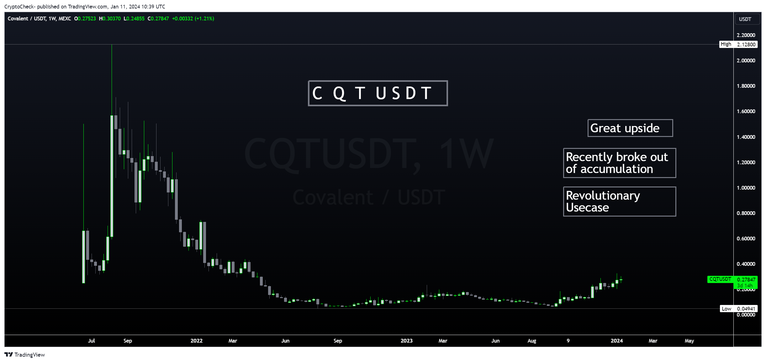 MEXC:CQTUSDT Chart Image by Crypto-Check-
