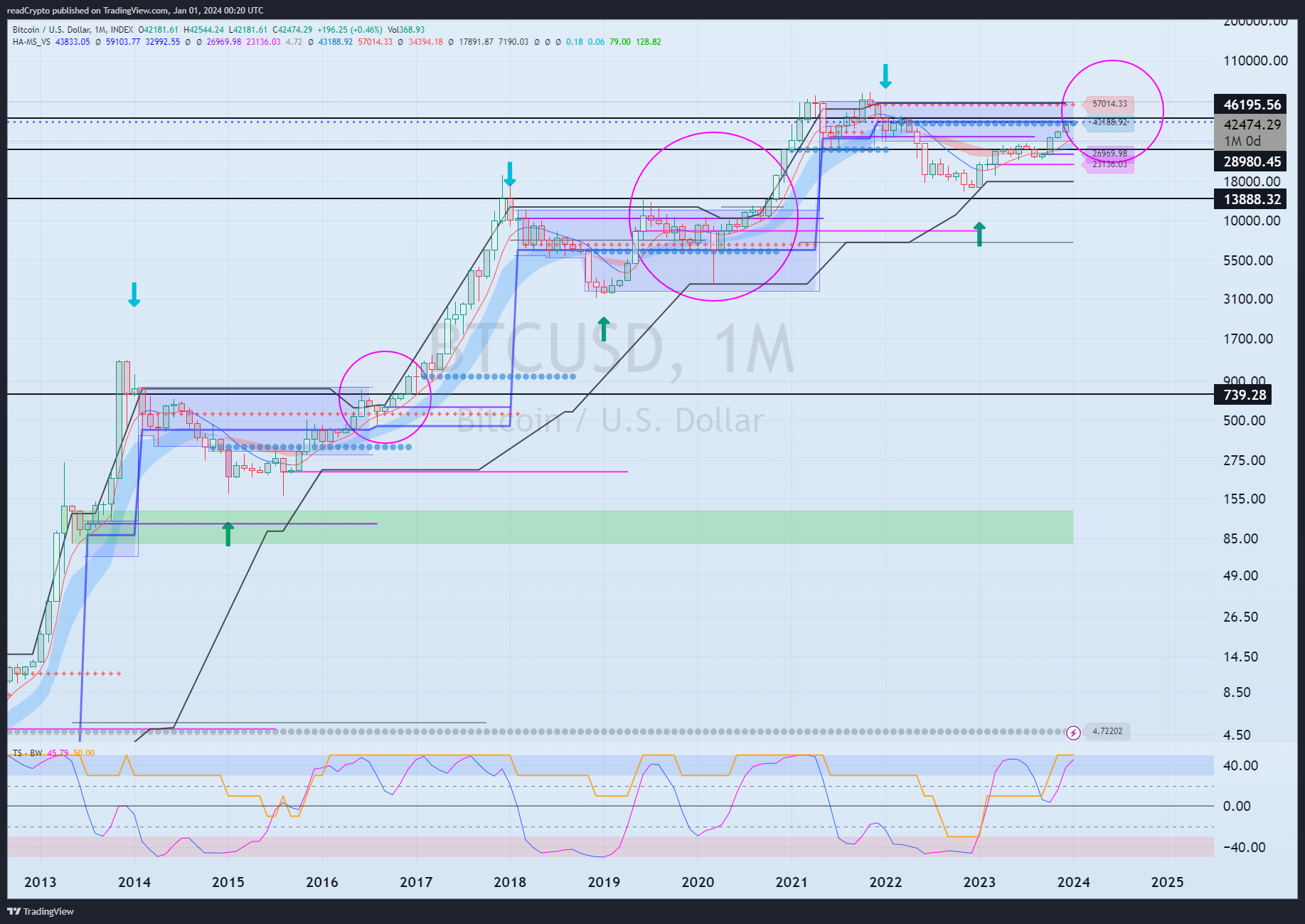INDEX:BTCUSD Chart Image by readCrypto