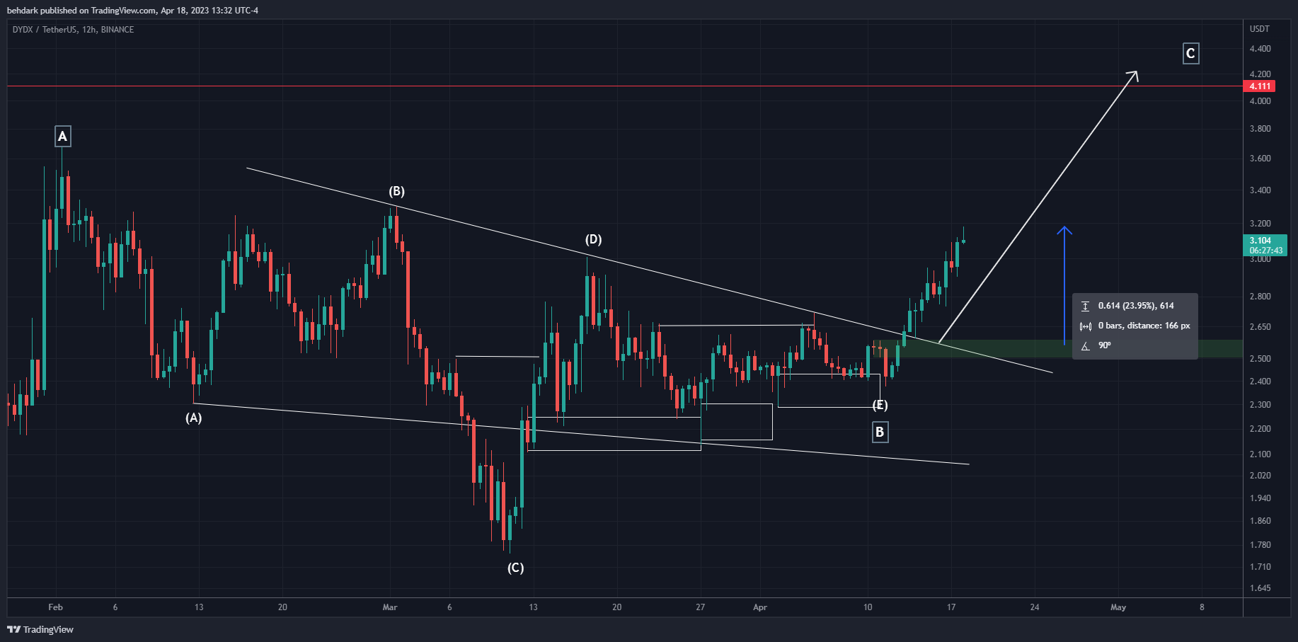 BINANCE:DYDXUSDT Chart Image by behdark
