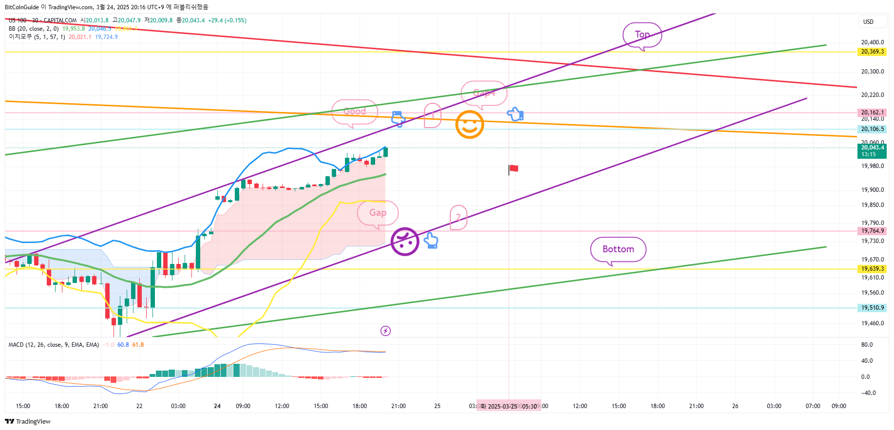 CAPITALCOM:US100 Chart Image by BitCoinGuide
