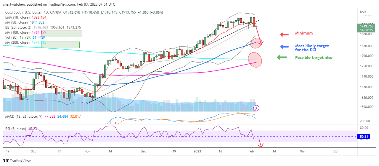 OANDA:XAUUSD Chart Image by chartwatchers