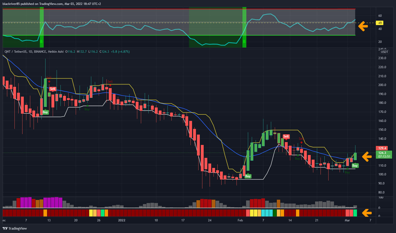BINANCE:QNTUSDT Chart Image by blackriver85