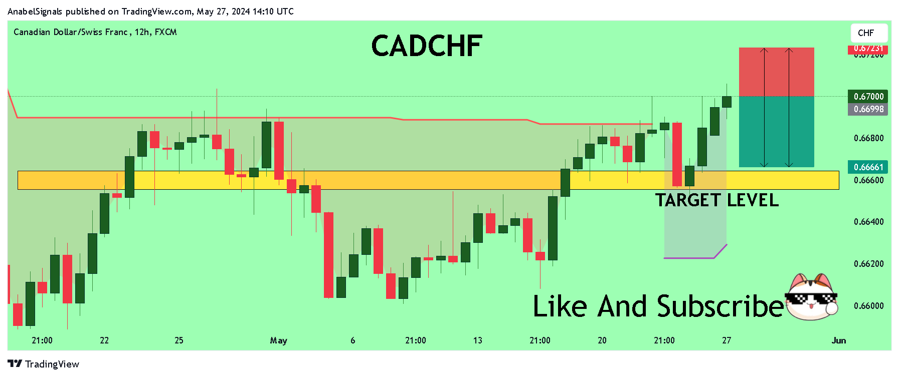 FX:CADCHF Chart Image by AnabelSignals