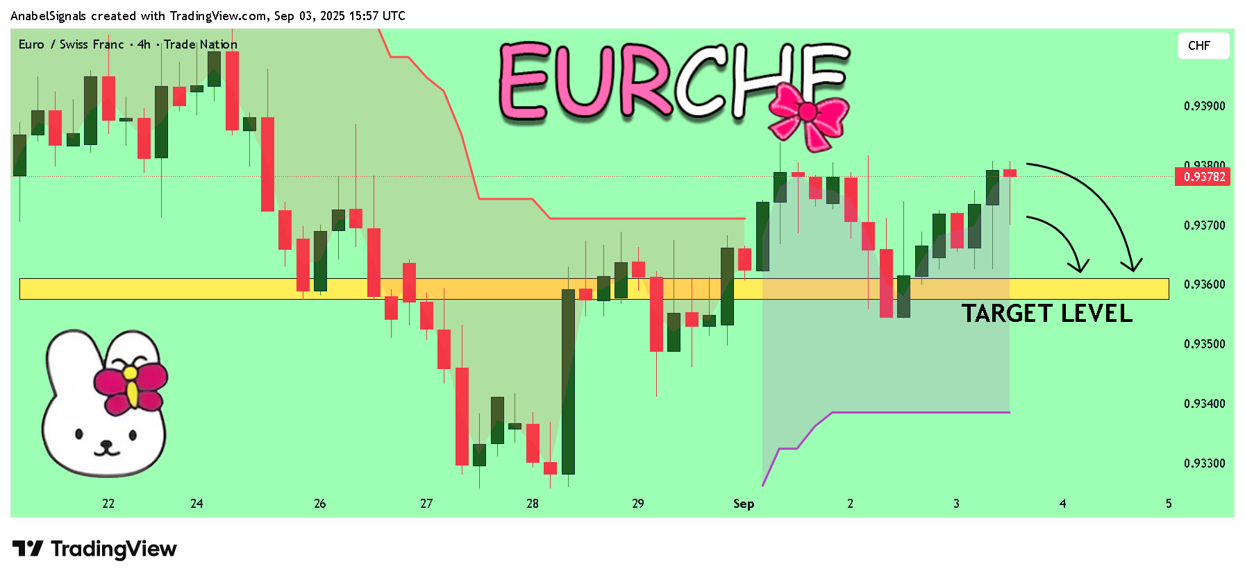 TRADENATION:EURCHF Chart Image by AnabelSignals