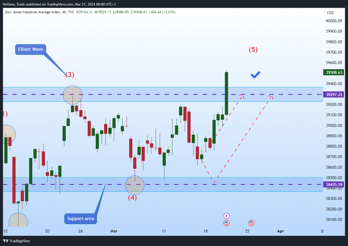 TVC:DJI Chart Image by Hellena_Trade
