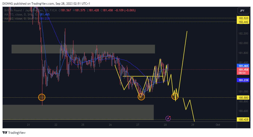 FX:GBPJPY Chart Image by DIONNG