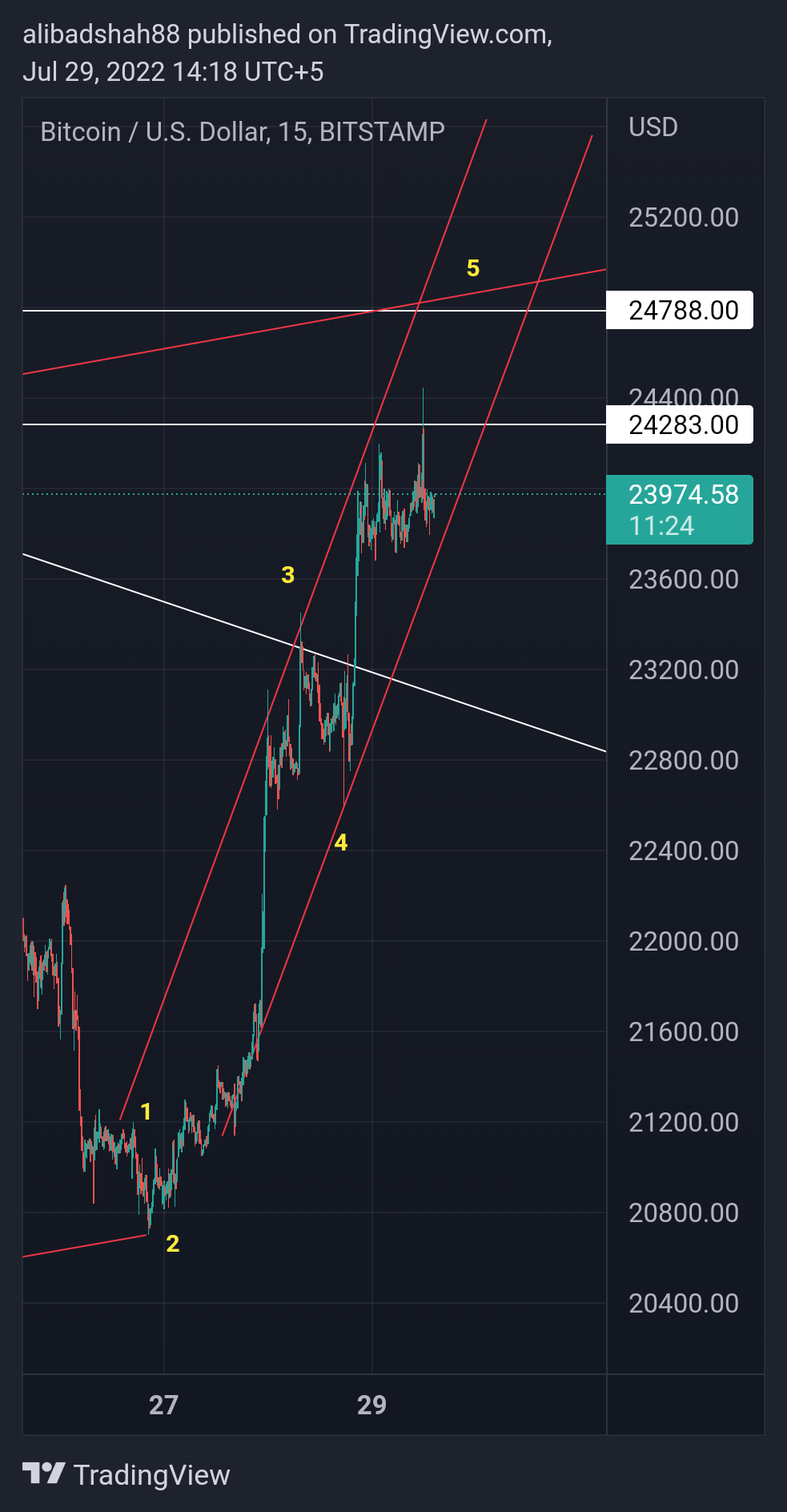 BITSTAMP:BTCUSD Chart Image by alibadshah88