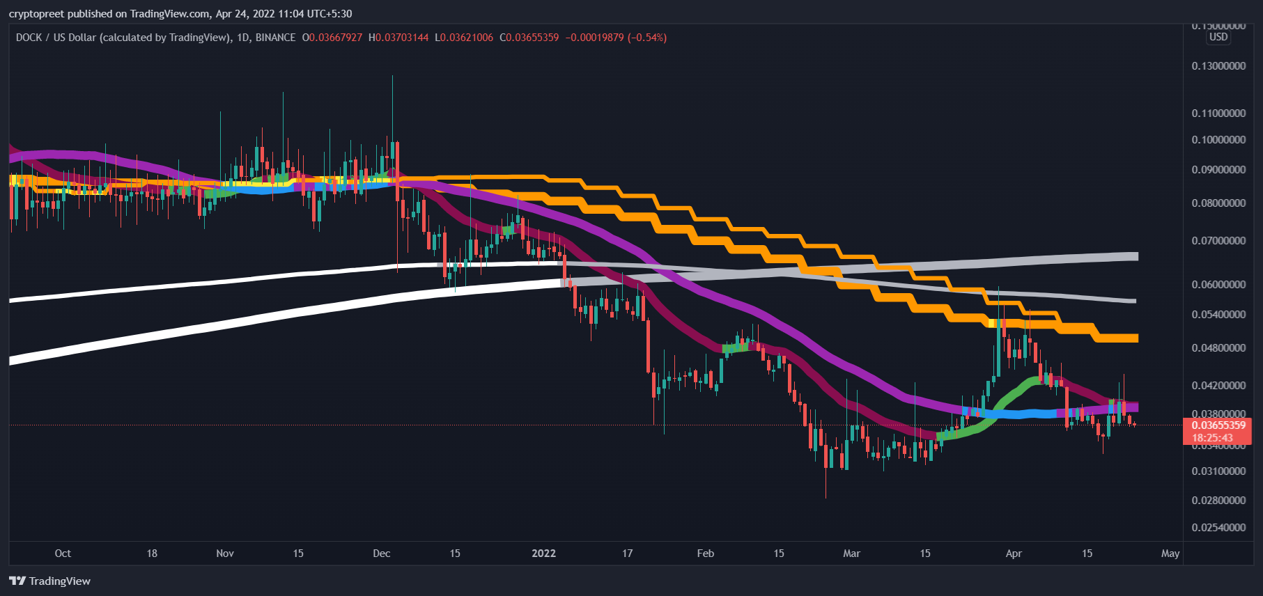 BINANCE:DOCKUSD Chart Image by cryptopreet