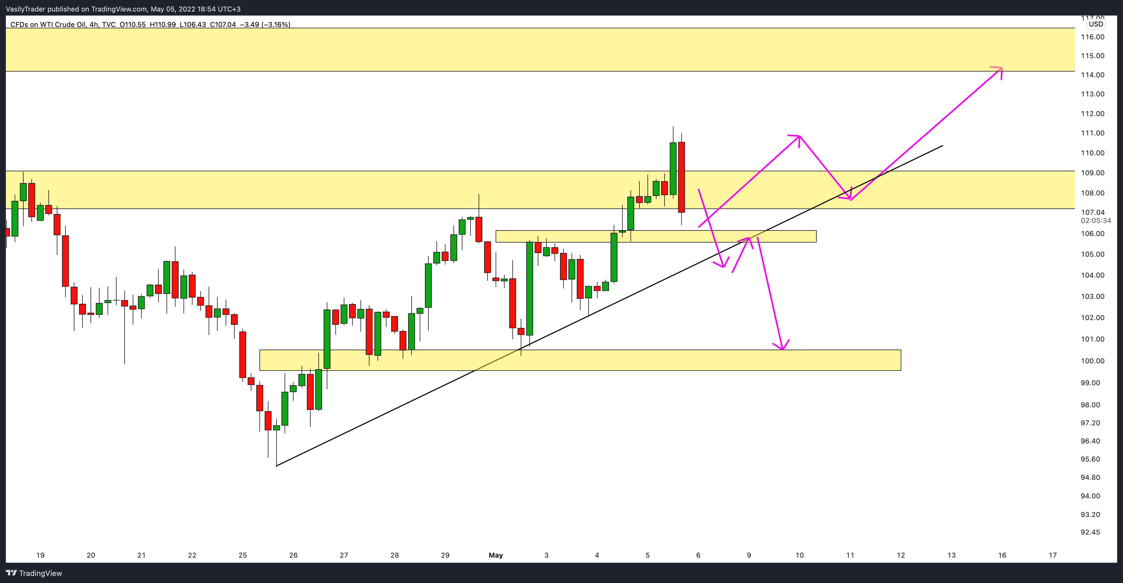 TVC:USOIL Chart Image by VasilyTrader