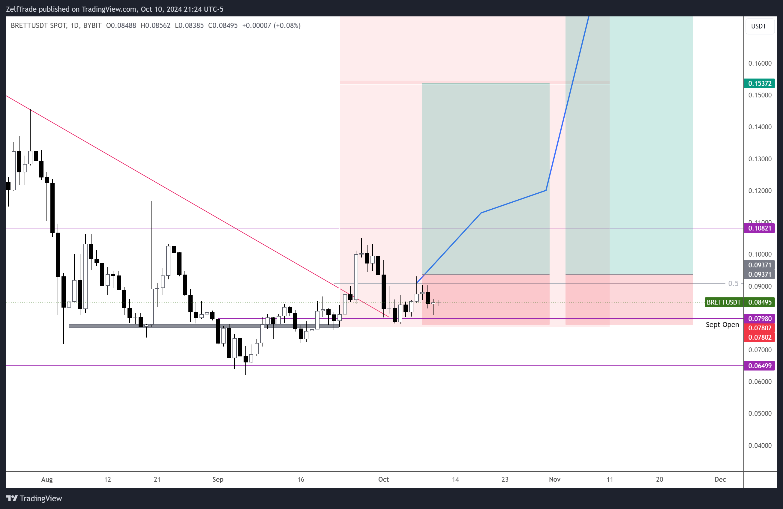 BYBIT:BRETTUSDT Chart Image by ZelfTrade