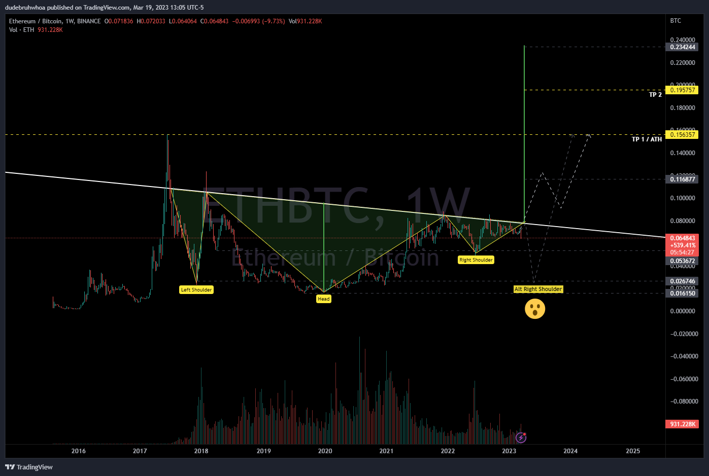 BINANCE:ETHBTC Chart Image by dudebruhwhoa