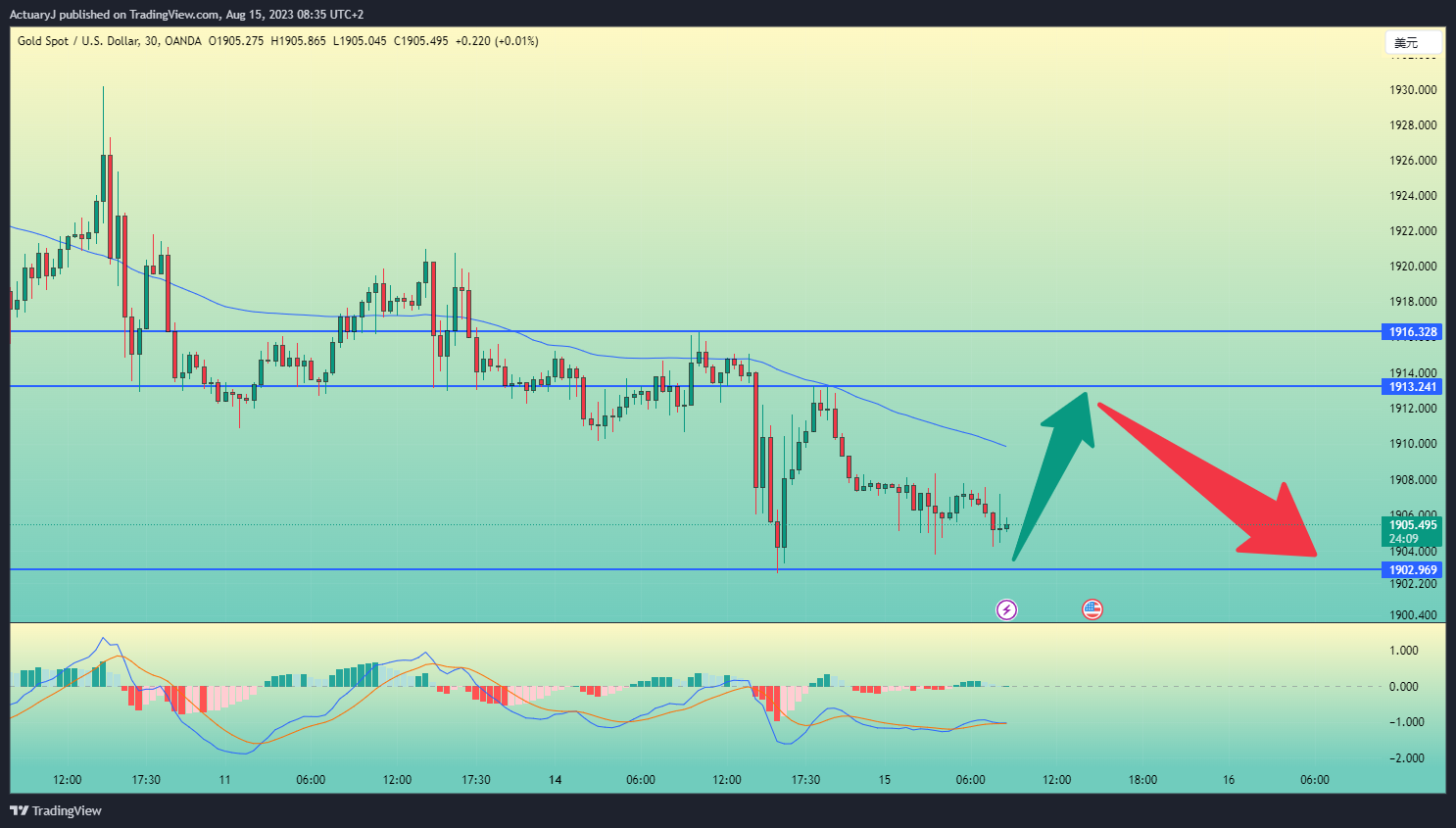 OANDA:XAUUSD Chart Image by ActuaryJ
