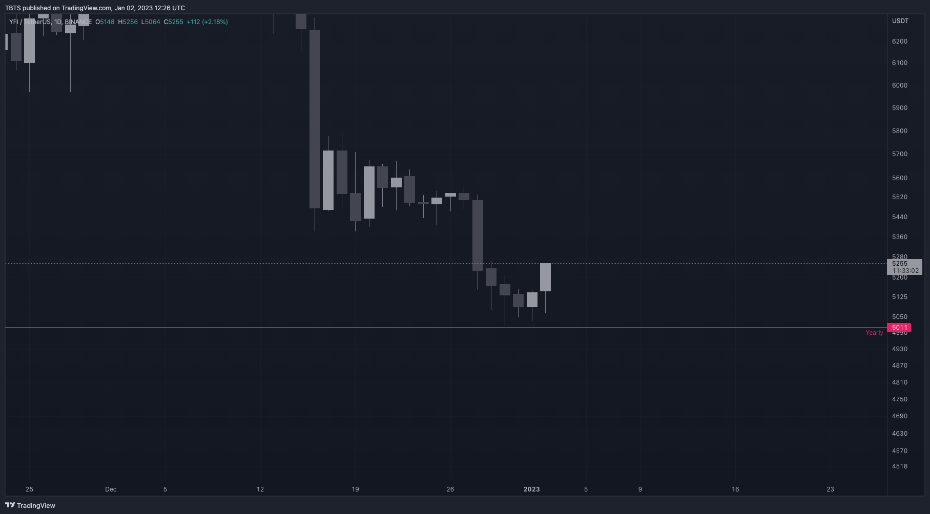 BINANCE:YFIUSDT Chart Image by TBTS