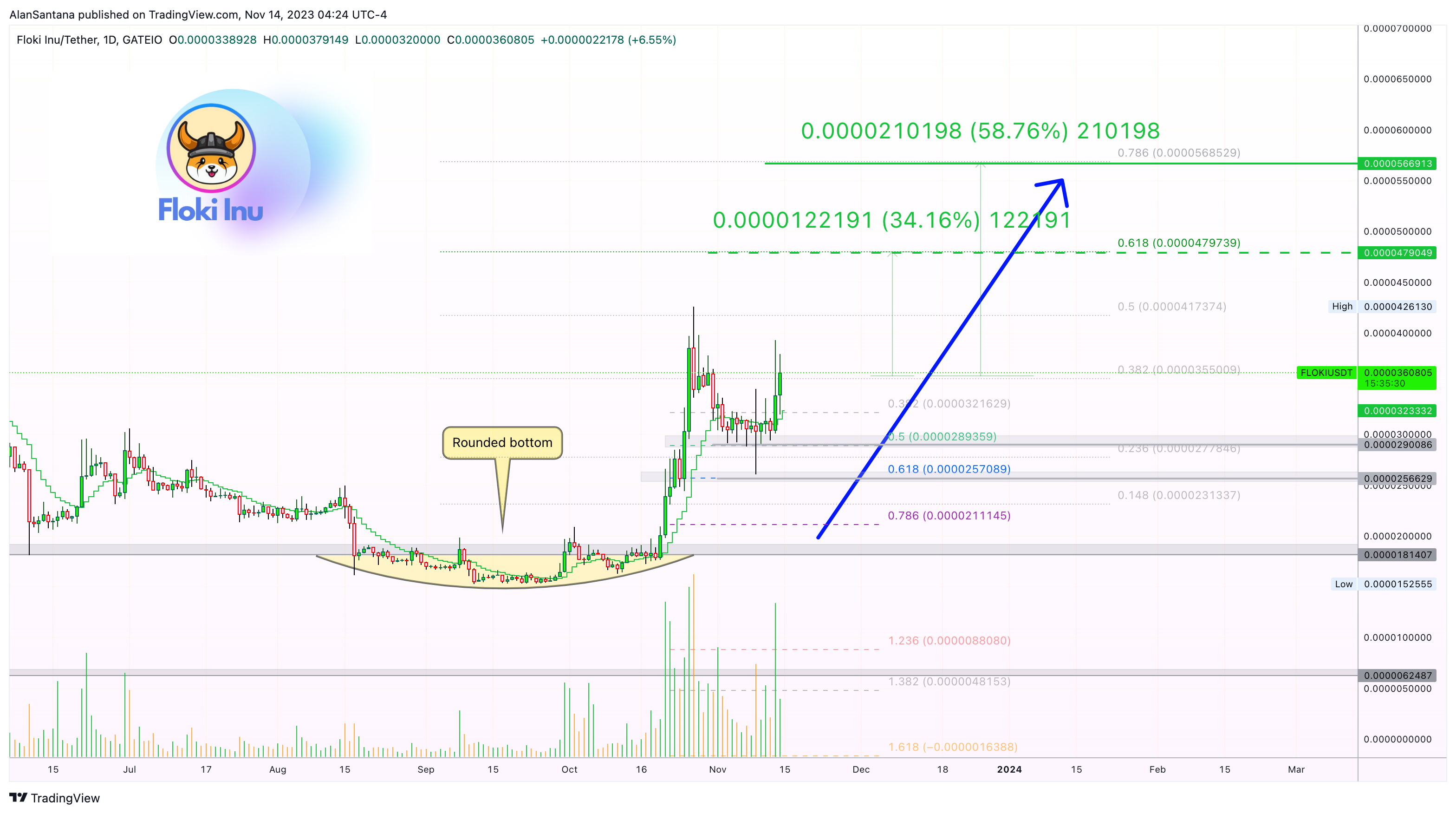 GATEIO:FLOKIUSDT Chart Image by MasterAnanda