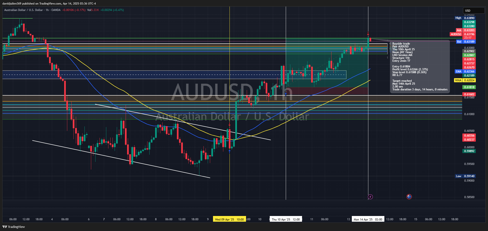 OANDA:AUDUSD Chart Image by davidjulien369