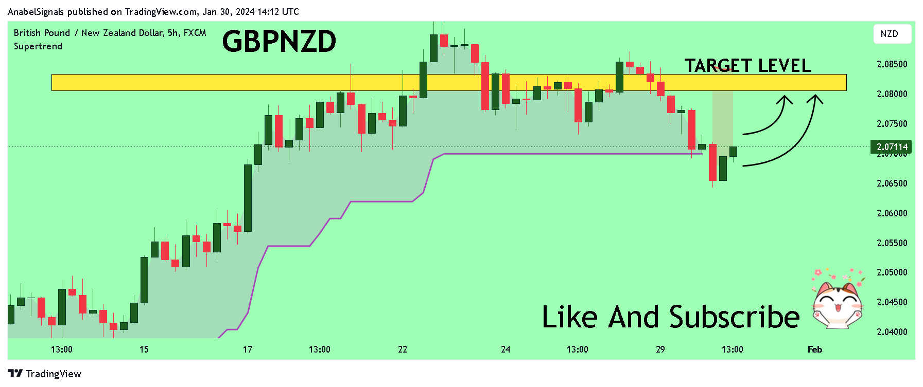 FX:GBPNZD Chart Image by AnabelSignals