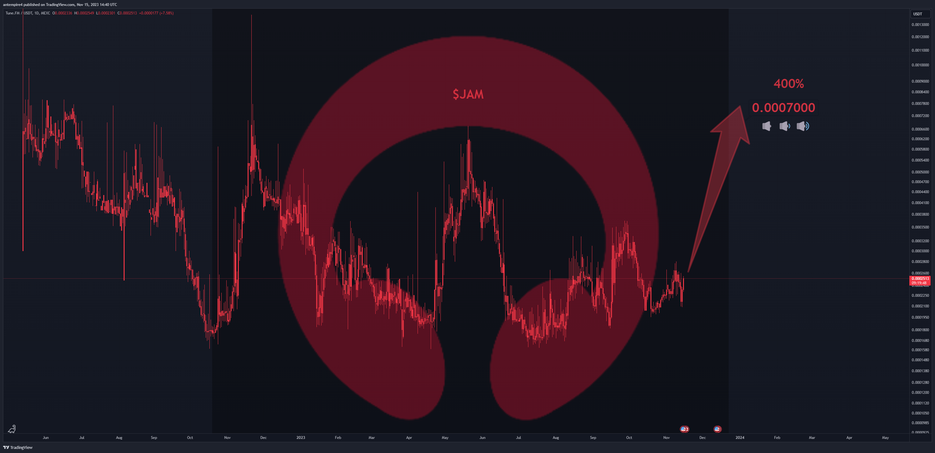 MEXC:JAMUSDT Chart Image by antempire4