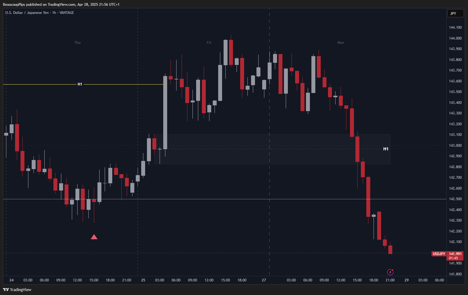 VANTAGE:USDJPY Chart Image by BeaucoupPips