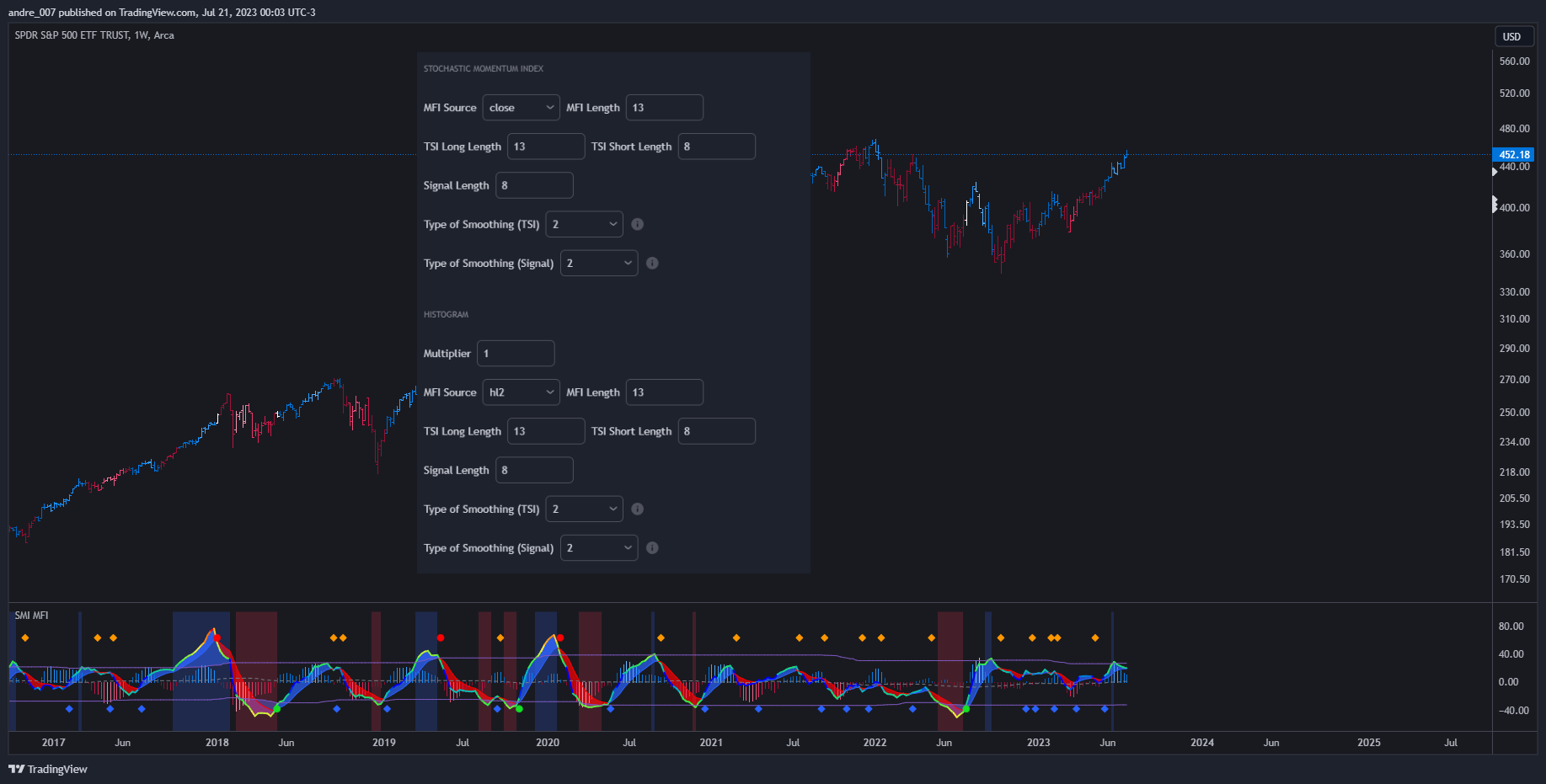 AMEX:SPY Chart Image by andre_007