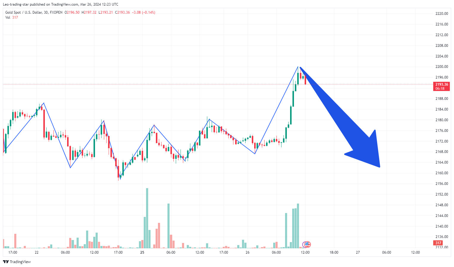 FXOPEN:XAUUSD Chart Image by Leo-trading-star