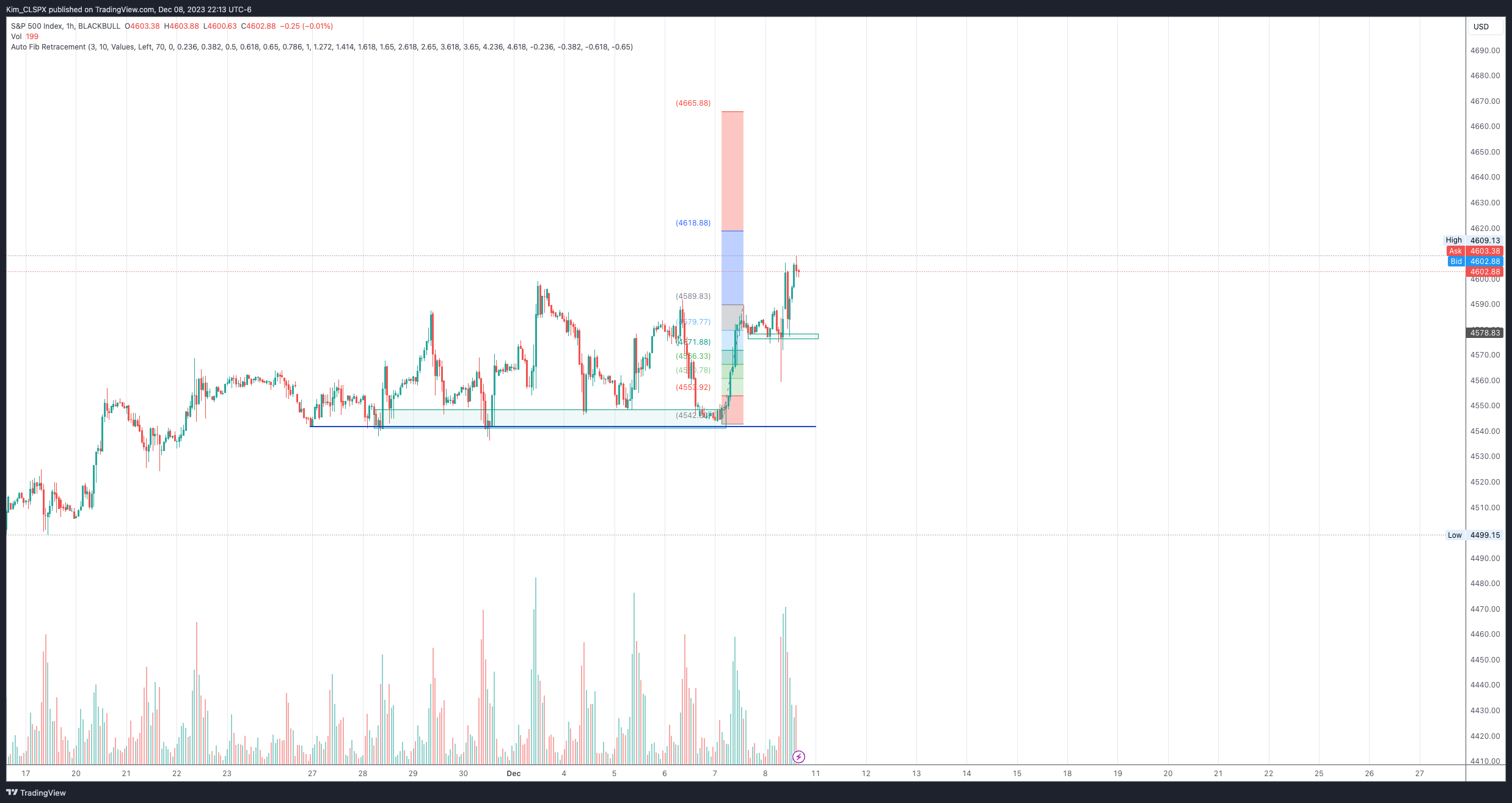 BLACKBULL:SPX500 Chart Image by Kim_CLSPX