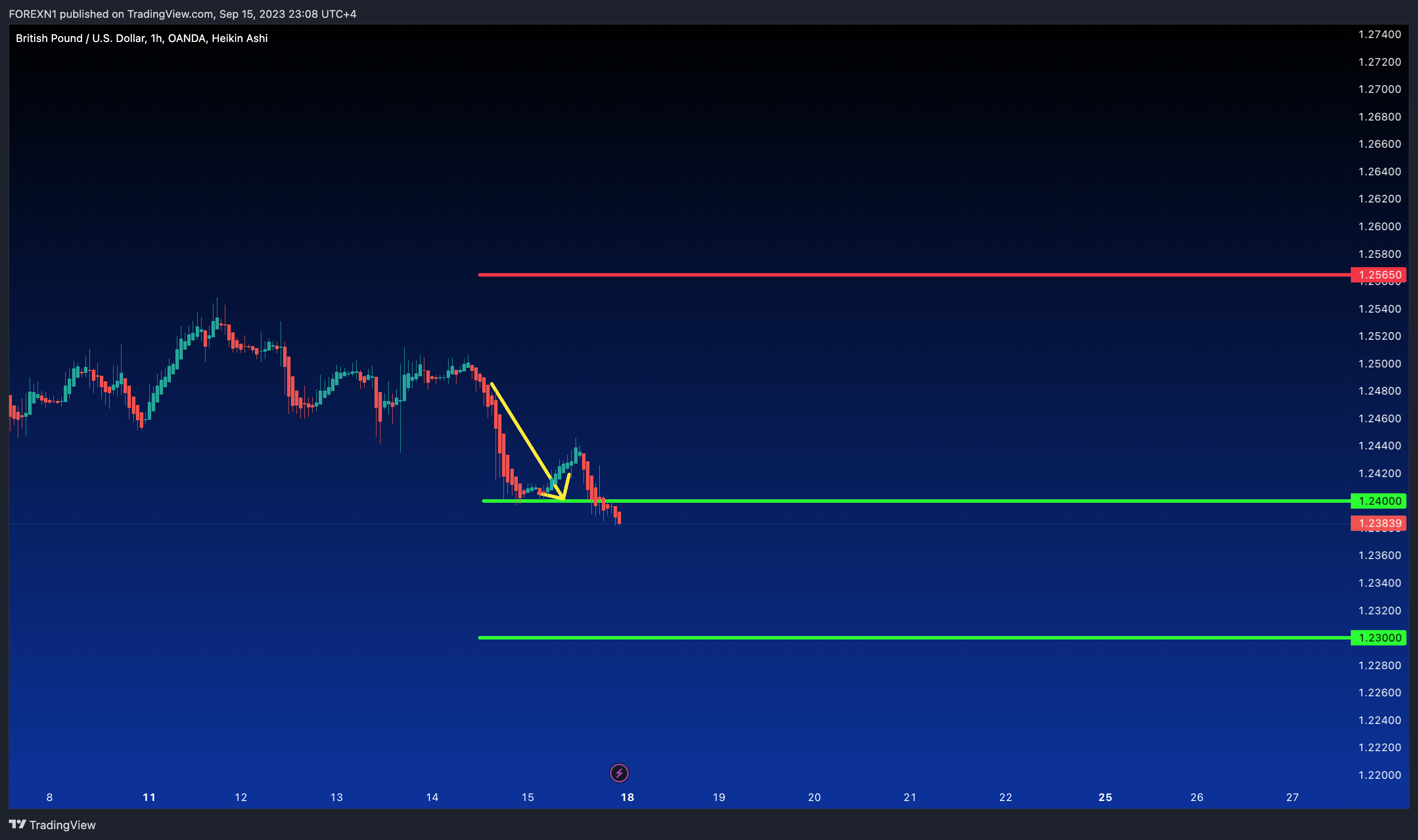 OANDA:GBPUSD Chart Image by FOREXN1
